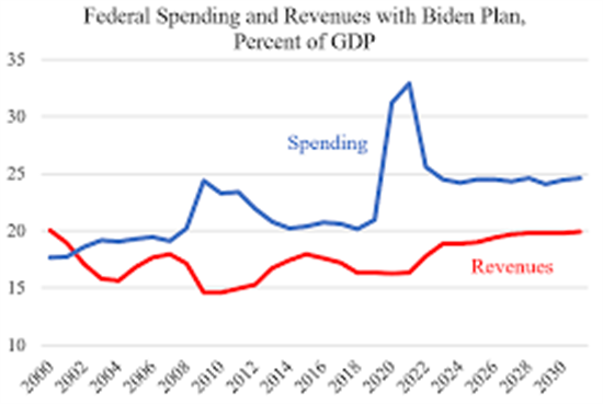 Biden spending